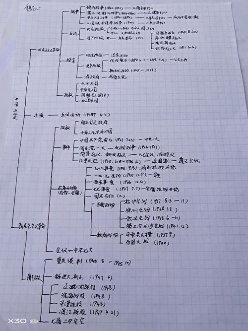 高一宝宝们的历史思维导图,超棒的!