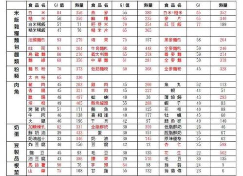 附上gi值表(选择gi值低的吃,粗加工绝对没错)