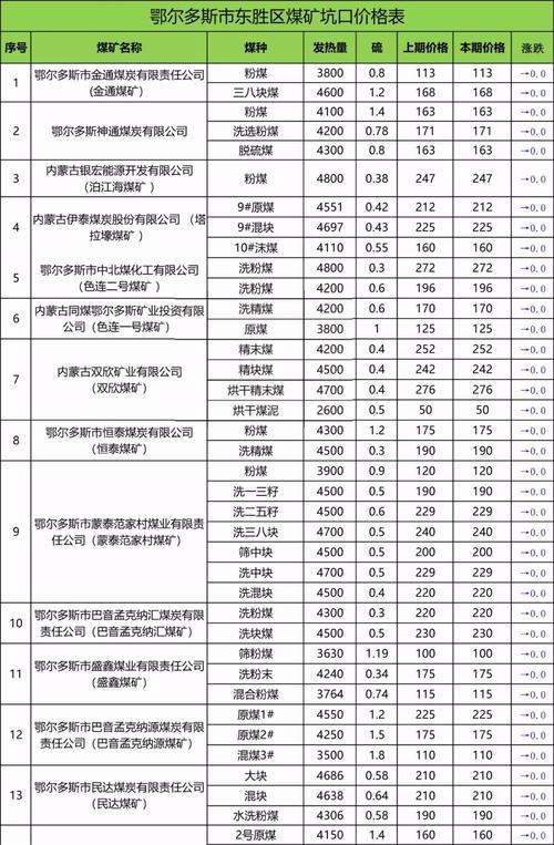 5 鄂尔多斯东胜区煤炭协会 东胜区坑口报价