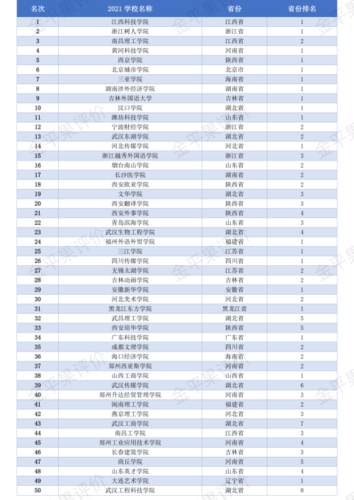 表2  2021年中国民办本科院校竞争力排行榜(前50强)