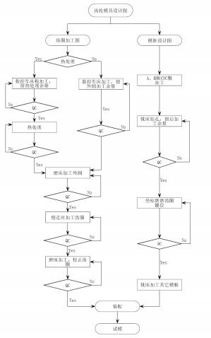 齿轮模具加工流程图