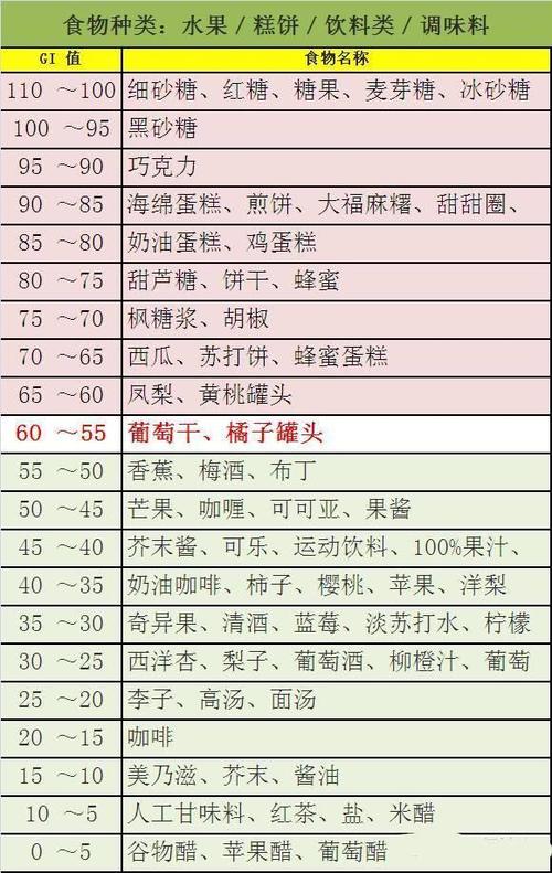 下面是燕教授给大家整理几种我们常吃食物的gi值,有需要的可以参考一