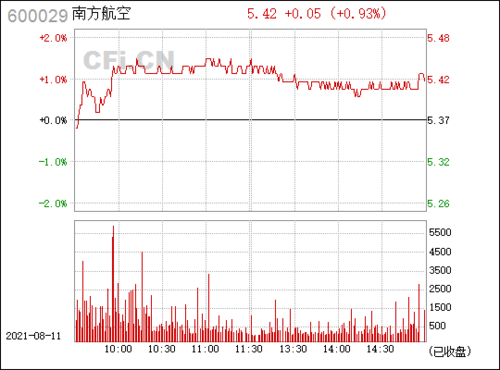 南方航空(600029)_股票行情,行情首页_中财网