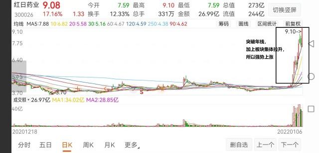 红日药业股票大幅拉升的前提条件