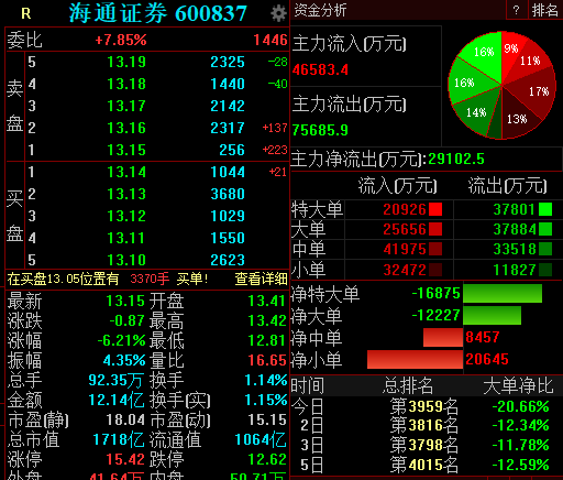 "踩雷"永煤债,海通证券被自律调查,ah股均大幅下挫
