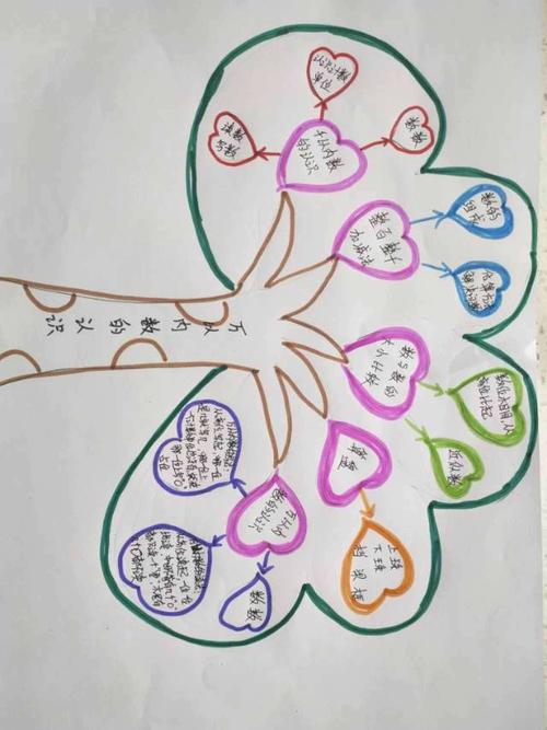 二年级的小朋友们第一次绘制的思维导图,让我们一饱眼福吧