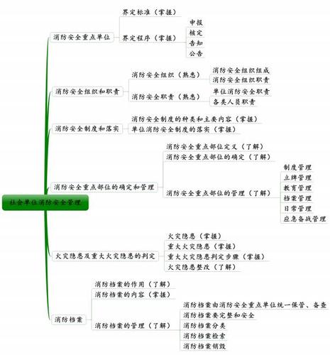 社会单位消防安全管理思维导图