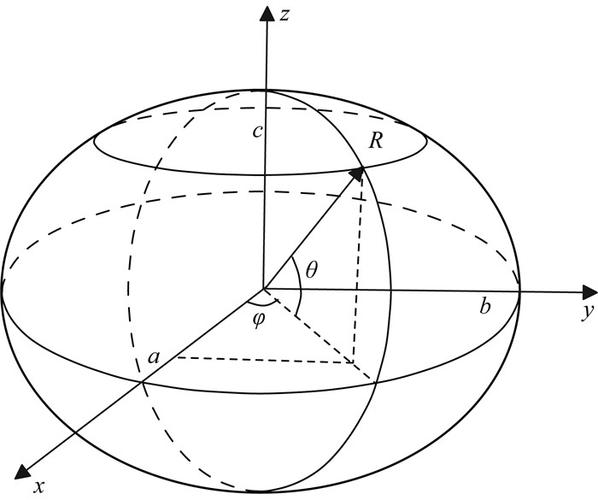 作为特殊情况,三个轴中某两个轴长度相等时,为旋转椭球体;三个轴长度