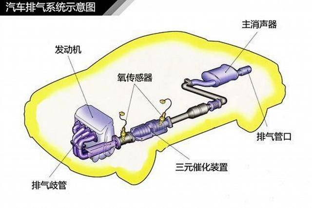 在催化器之前接着的,就是车子的排气歧管,发动机的废气从气缸里出来