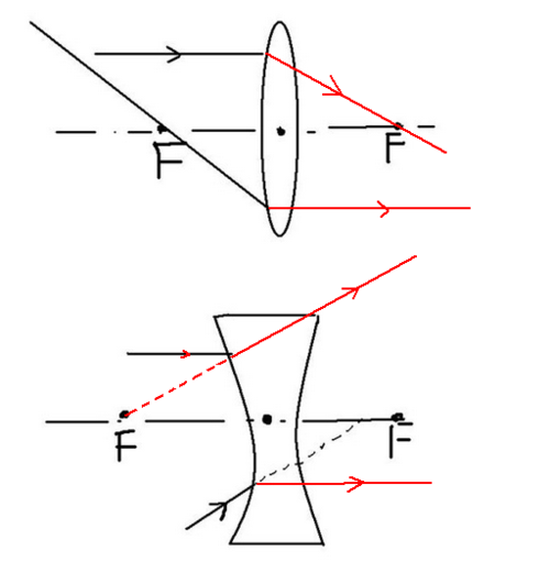 画出光线经过透镜折射的光路图.共三个求标题画出图.
