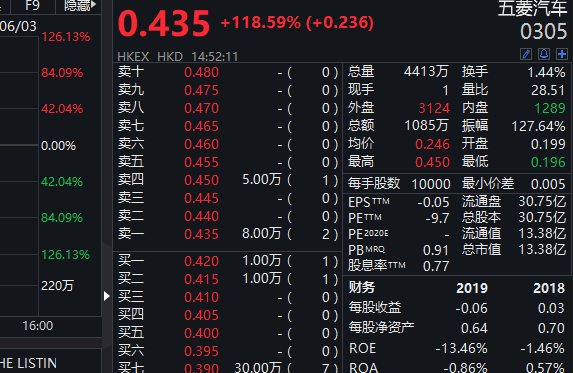 五菱汽车股价涨超126%,昨日推出售货车加码"地摊经济"