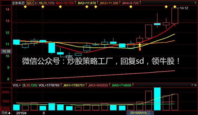 2014年7月31日,$亚泰集团(sh600881)$  周线发出b点买入信号.