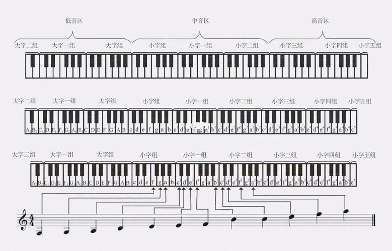 93钢琴的音区及键位图