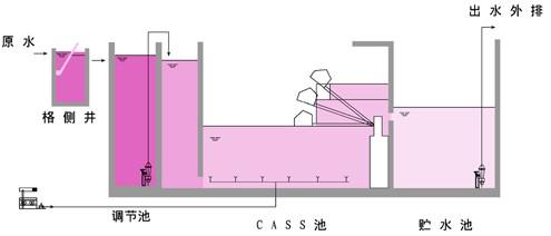 大连鲲达循环式活性污泥生物反应器(cass)工艺