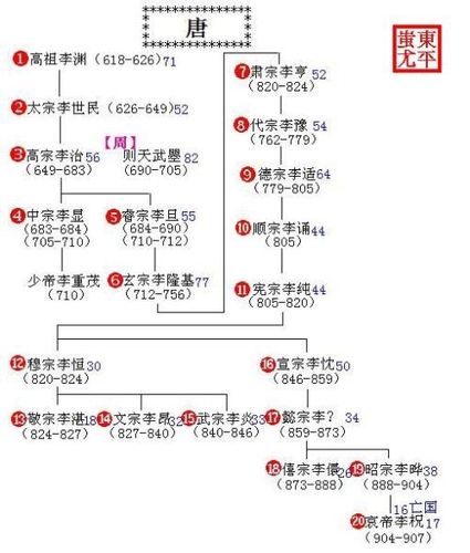 唐朝皇帝人物关系图谱