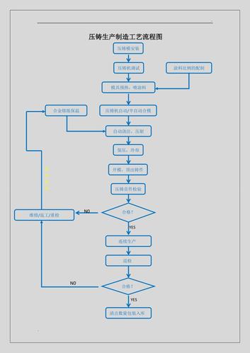 压铸生产工艺流程图