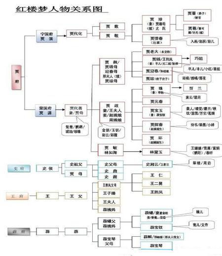 介绍红楼梦里复杂的人物关系