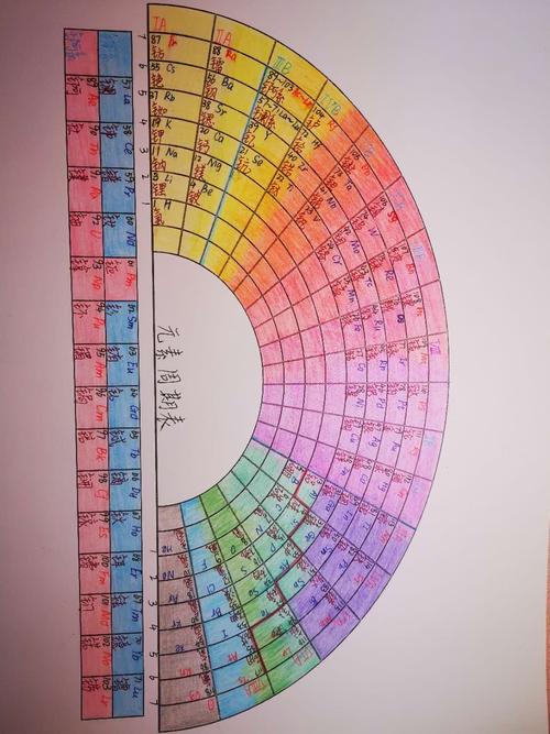 太原五中2019级高中445班447班化学元素周期表创意展示