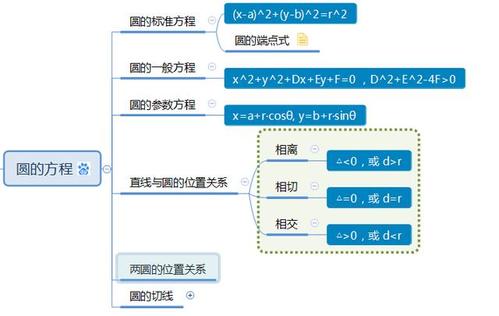 圆的方程思维导图-高考数学一轮复习
