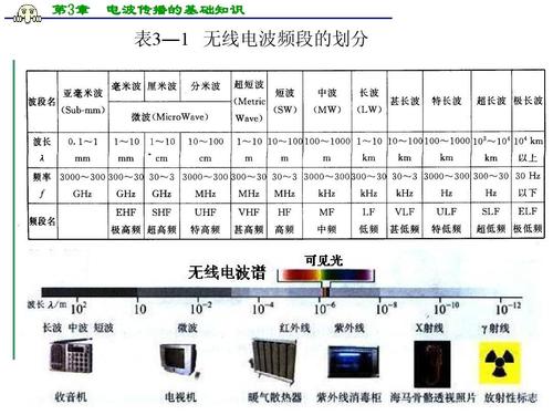 第3章 电波传播的基础知识 表3―1 无线电波频段的划分