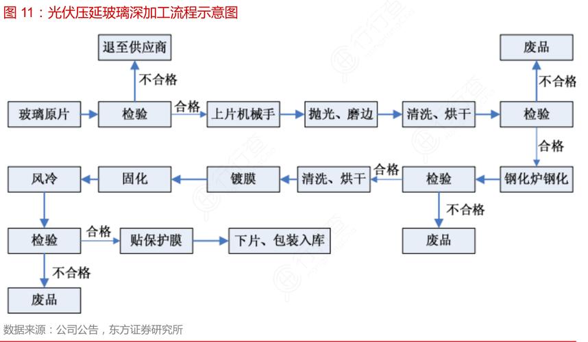 光伏压延玻璃深加工流程示意图
