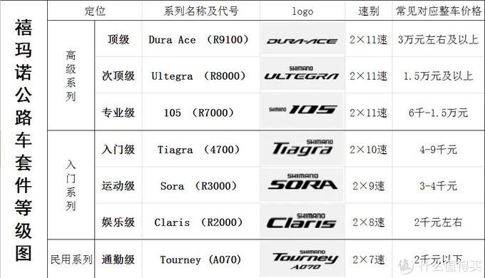 禧玛诺套件等级图