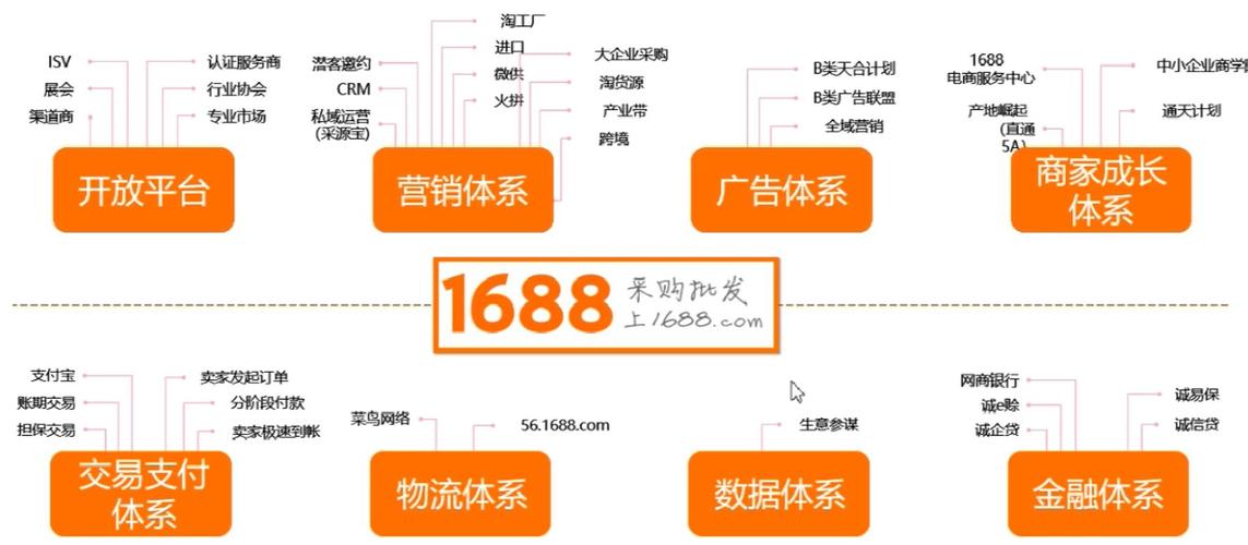 阿里巴巴生态系统为供应商赋能