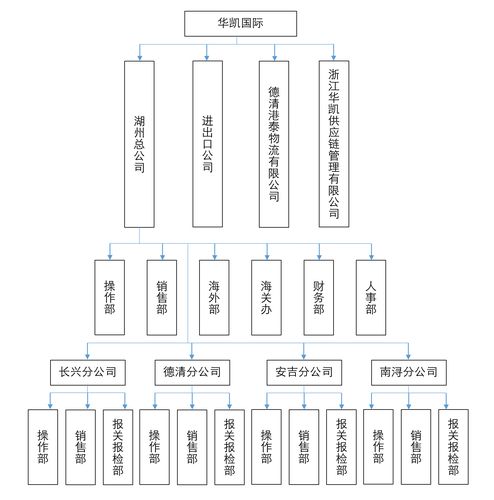 组织架构 - 浙江湖州华凯国际货运代理有限公司