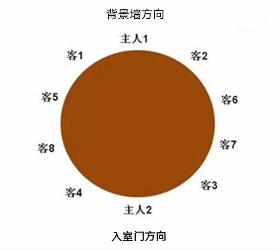 中式餐:主陪面对门.