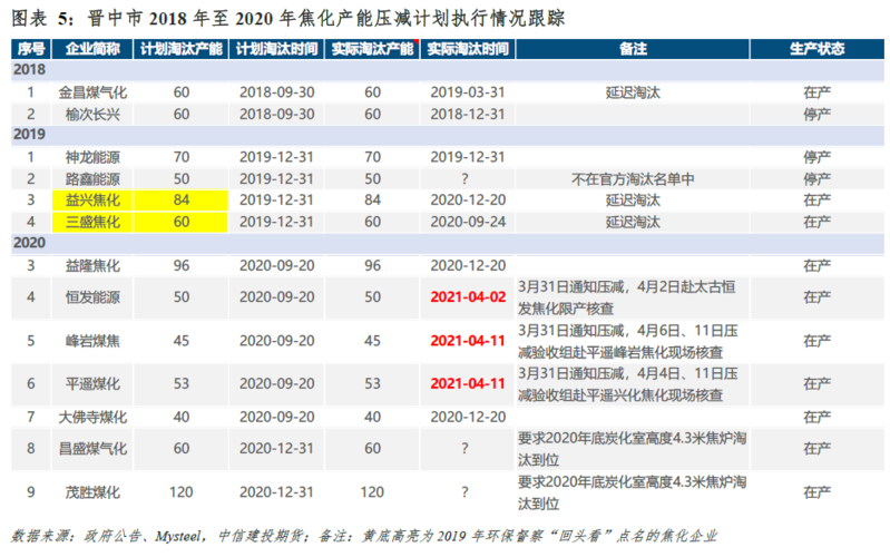 山西重启焦化产能整改 焦炭开启新一轮上涨行情?