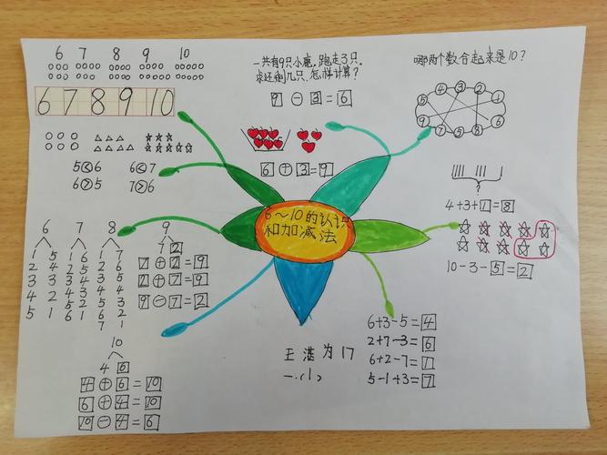 《6—10的认识和加减法》思维导图