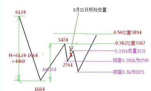 用黄金分割律对"顶"和"底"的判断
