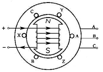 转子采用凸极式结构 磁极旋转式 (a) 隐极式;(b) 凸极式 ● 隐极式