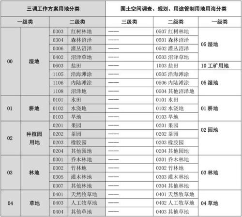 行业动态国土空间调查规划用途管制用地用海分类指南正式发布