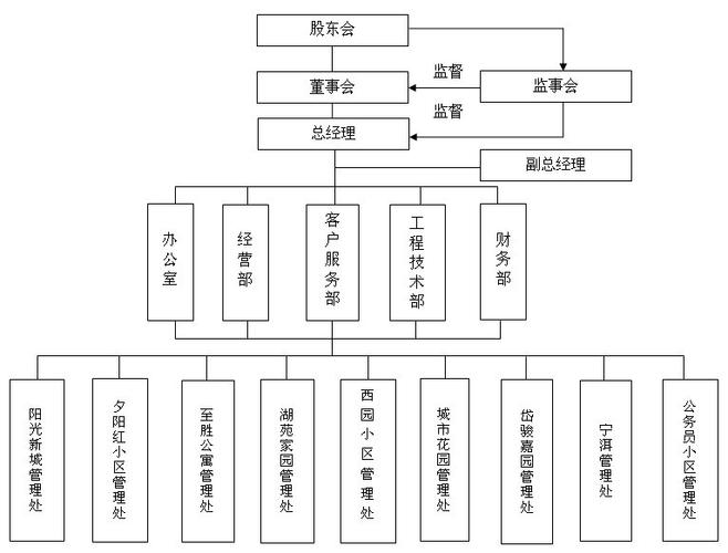 管理构架