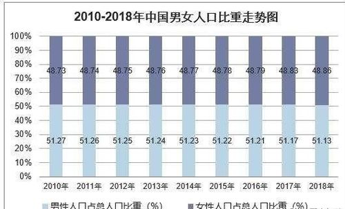 中国男女比例失调,该当如何?专家:比起其他国家,我们问题并不严重
