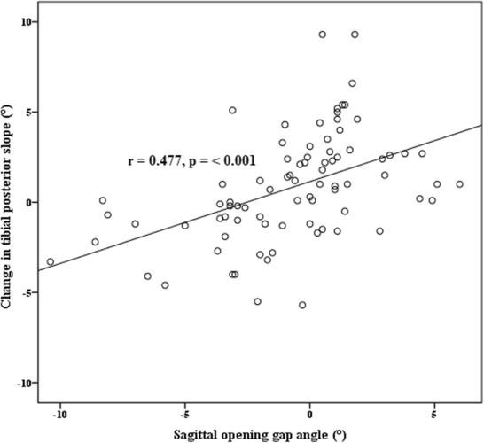 should sagittal osteotomy line be parallel to tibial posterior