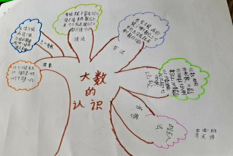 四年级数学第一单元思维导图――四(4)班