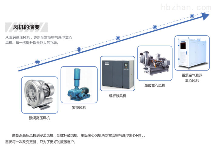            核心构成磁悬浮鼓风机与
