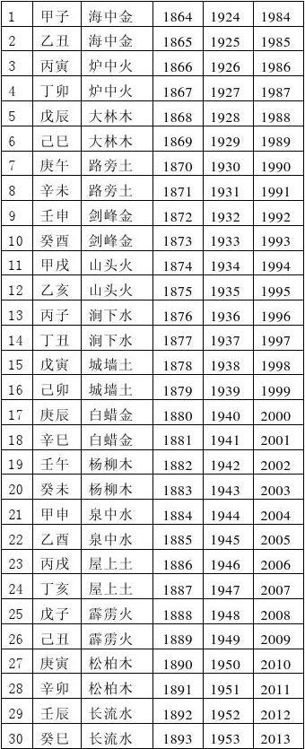 无忧文档 所有分类 六十花甲子纳音诀  口诀及对应的时间