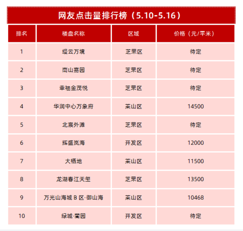 榜单|网友点击量排行榜新鲜出炉!纯新盘发力热度居高不下