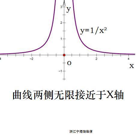 yx的负二次方函数图像是怎样的