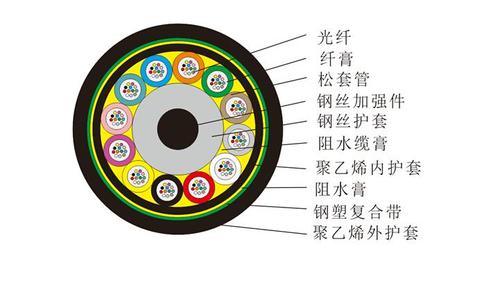 层绞式通信用室外光缆纤芯编号与色谱有哪些对应关系?
