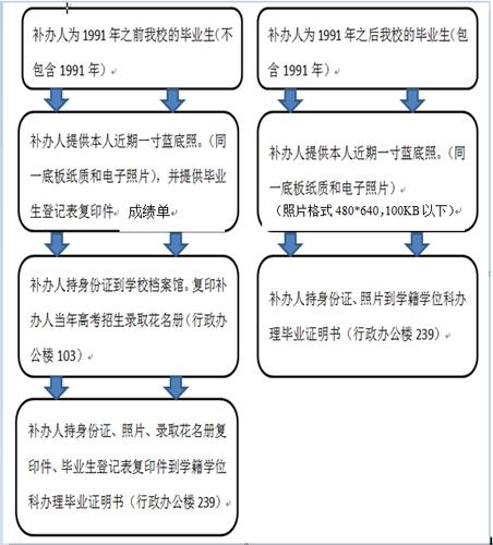 毕业证明书补办流程-许昌学院教务处