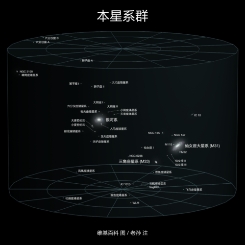 我们的银河系位于本星系群中.