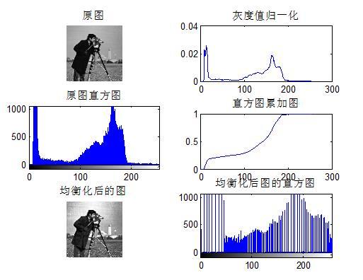 图像均衡化实现