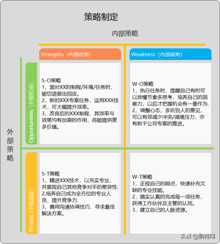 大学生个人swot分析(如何用swot分析自己)