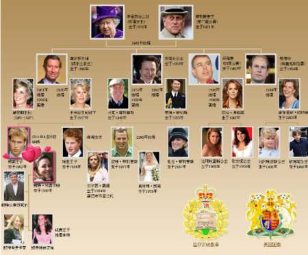 英国王室继承顺序.