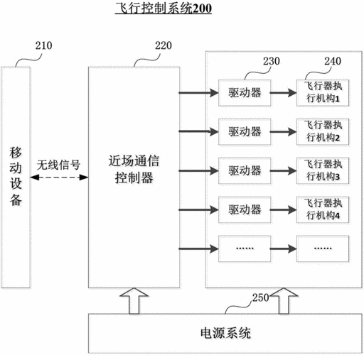 一种飞行控制系统及无人机的制作方法
