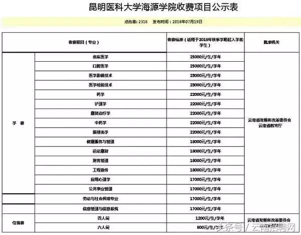 云南10所民办高校学费上调最高298万年今年秋季执行家长叫苦